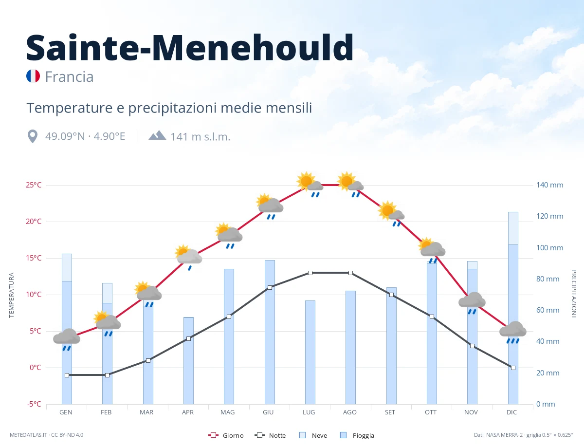 Sainte-Menehould - temperature e precipitazioni medie mensili