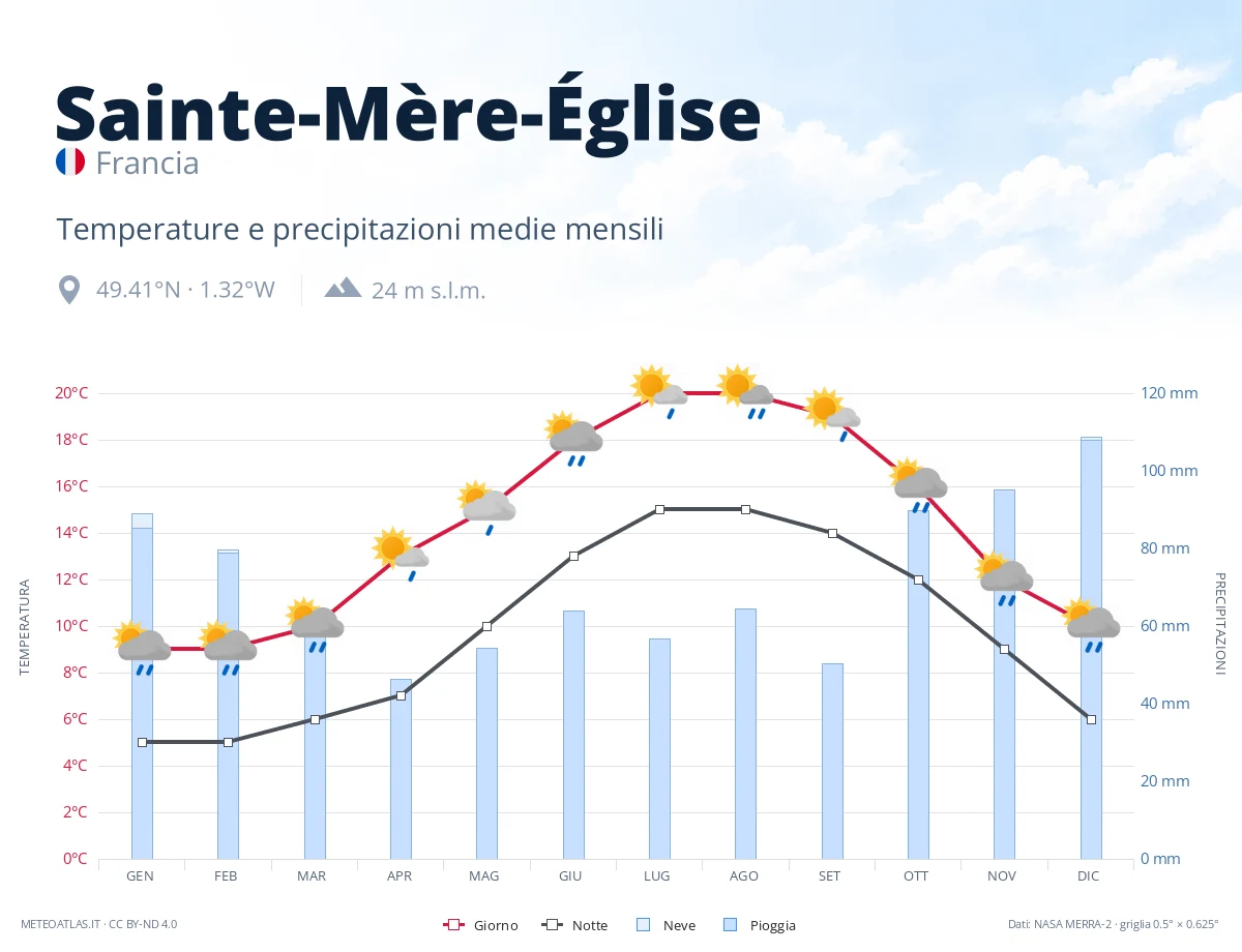 Sainte-Mère-Église - temperature e precipitazioni medie mensili