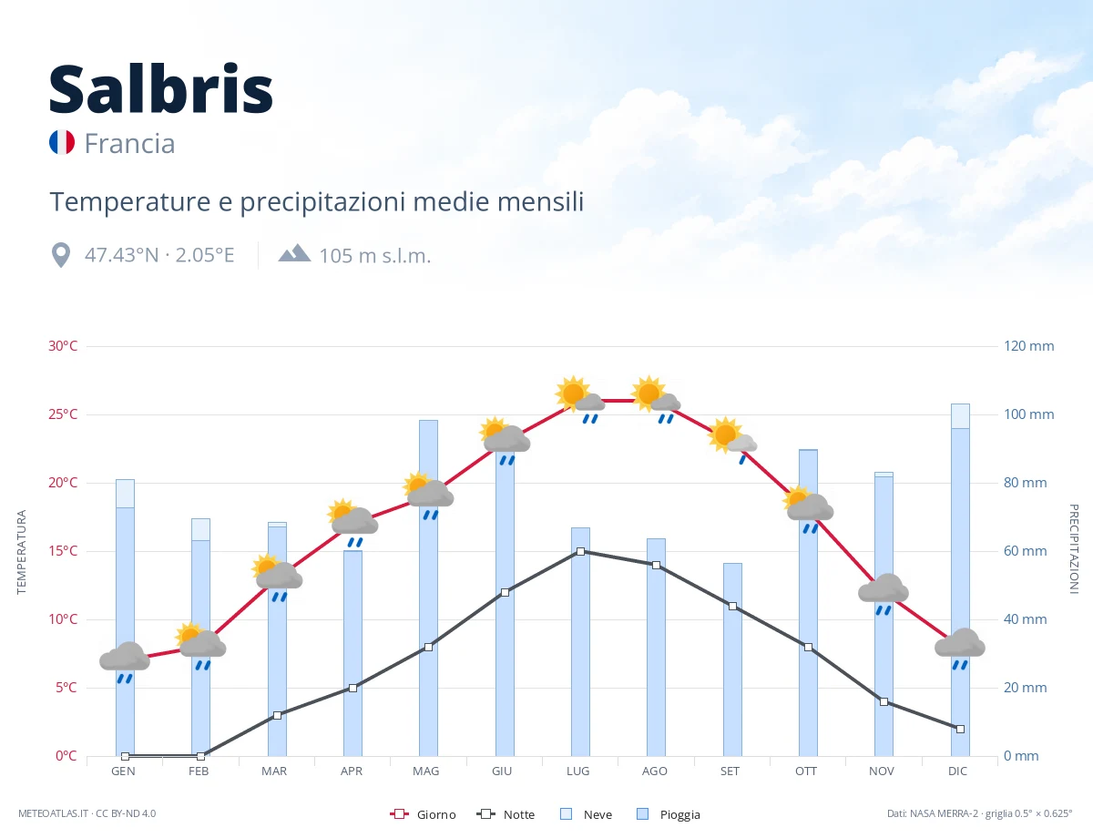 Salbris - temperature e precipitazioni medie mensili
