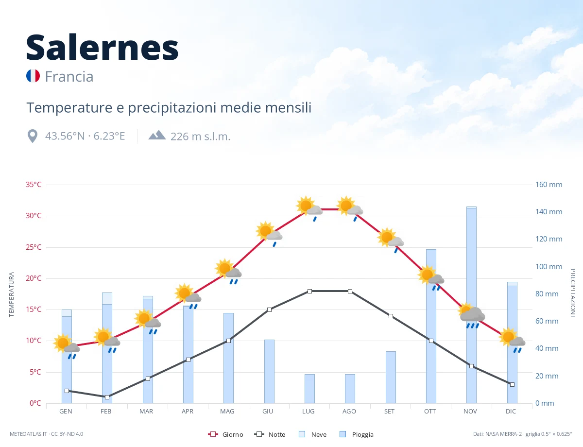 Salernes - temperature e precipitazioni medie mensili