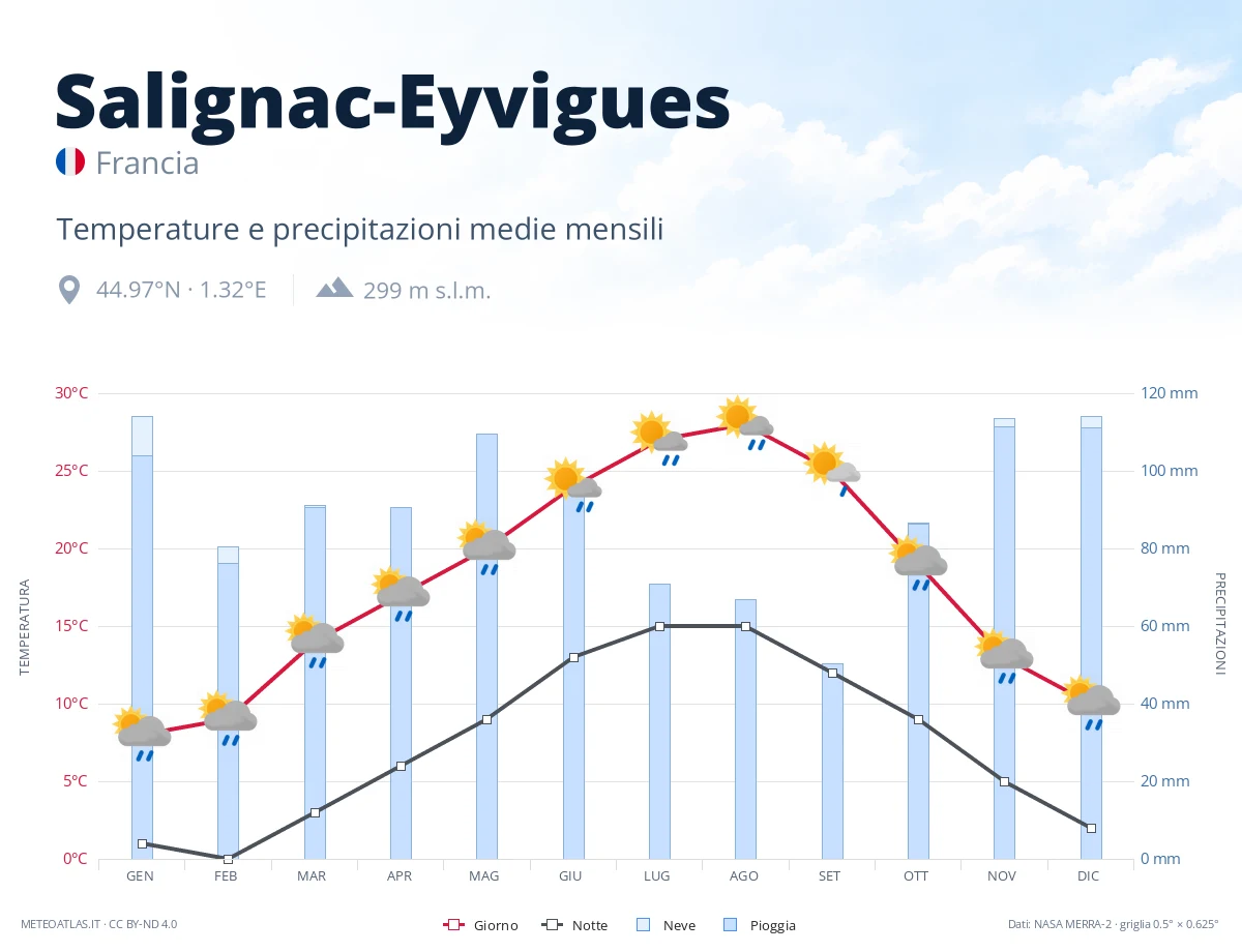 Salignac-Eyvigues - temperature e precipitazioni medie mensili