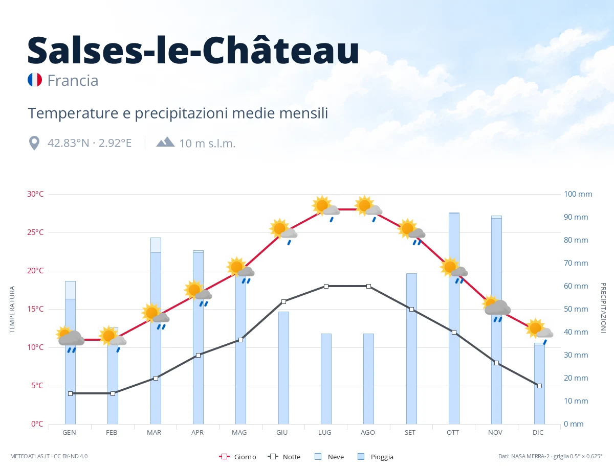 Salses-le-Château - temperature e precipitazioni medie mensili