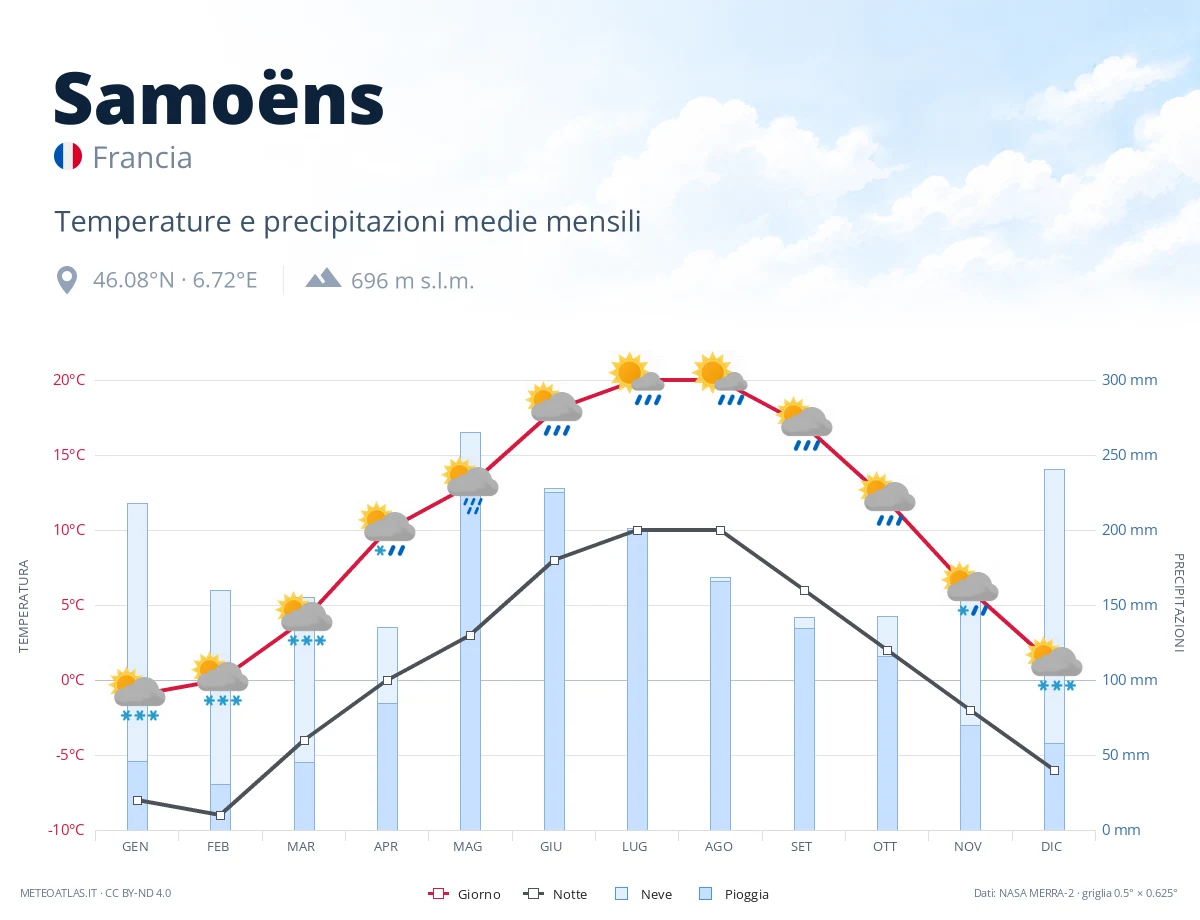 Samoëns - temperature e precipitazioni medie mensili