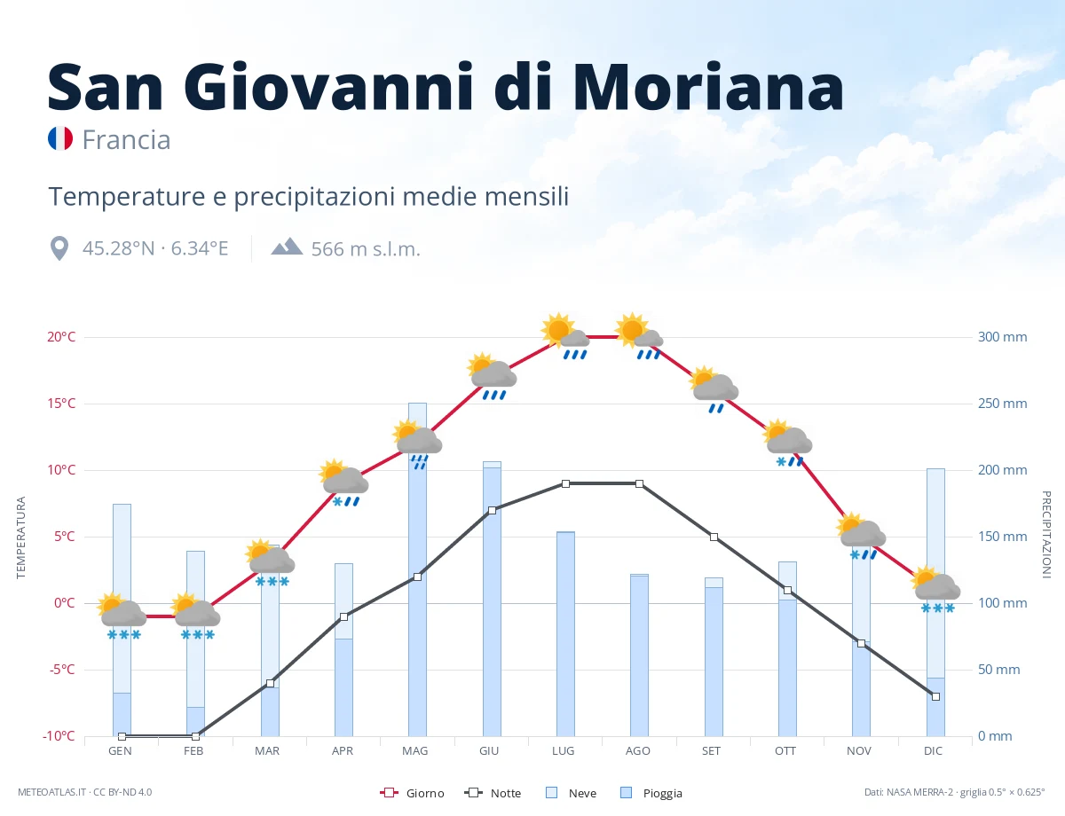 San Giovanni di Moriana - temperature e precipitazioni medie mensili
