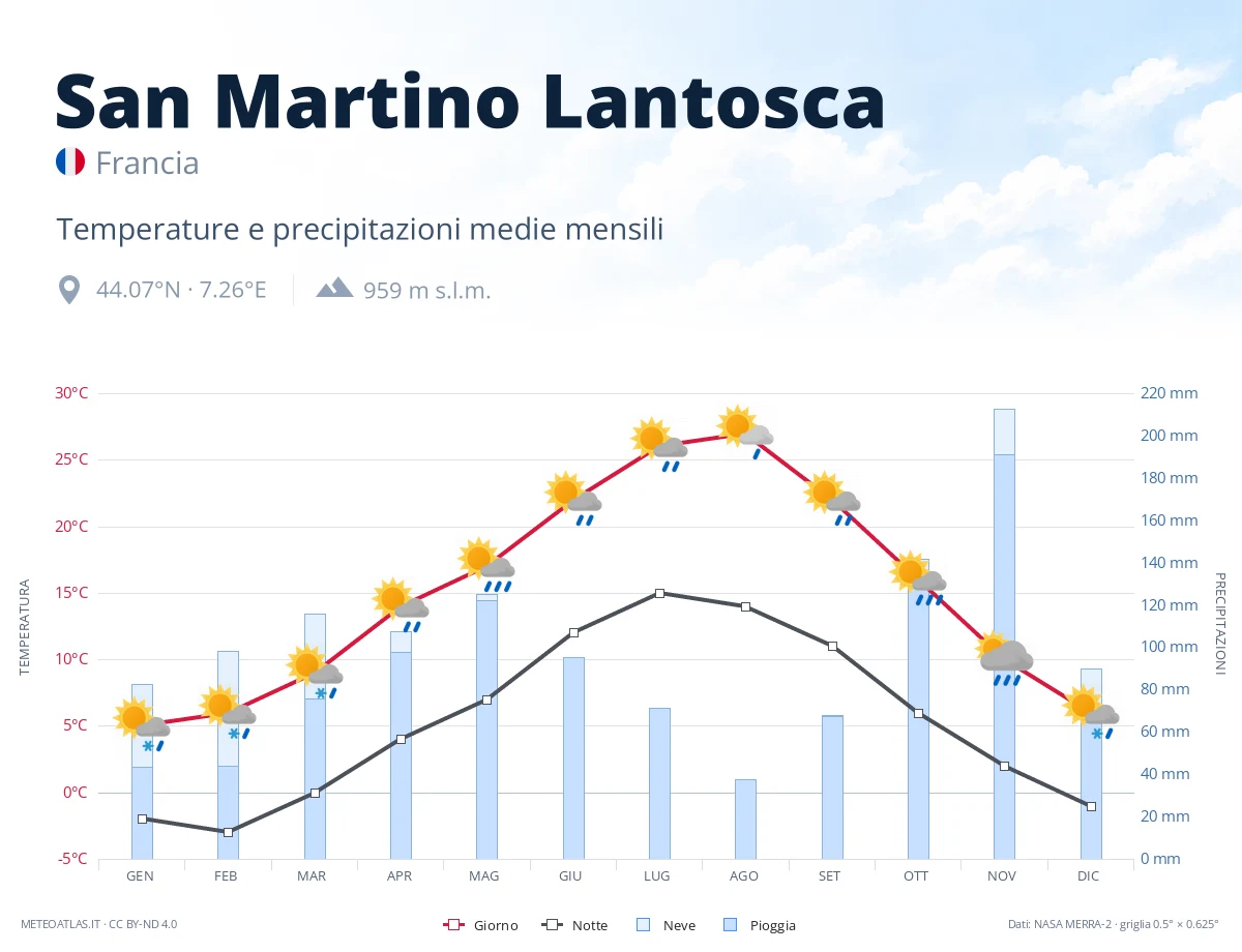 San Martino Lantosca - temperature e precipitazioni medie mensili