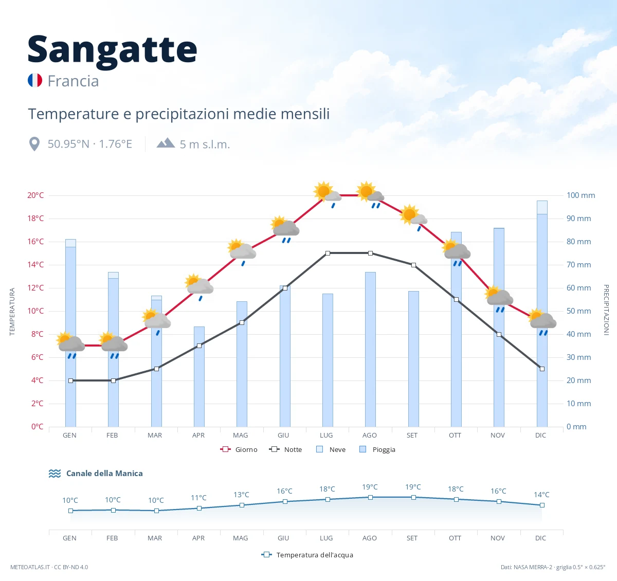 Sangatte - temperature e precipitazioni medie mensili