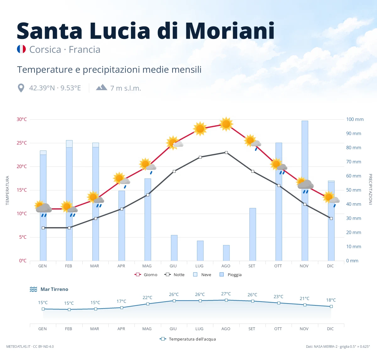 Santa Lucia di Moriani - temperature e precipitazioni medie mensili