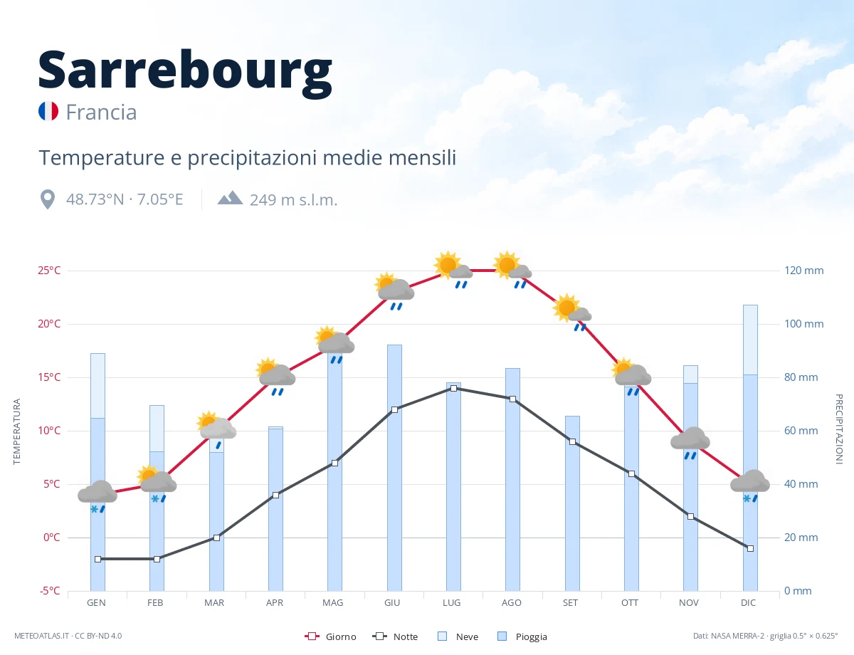 Sarrebourg - temperature e precipitazioni medie mensili