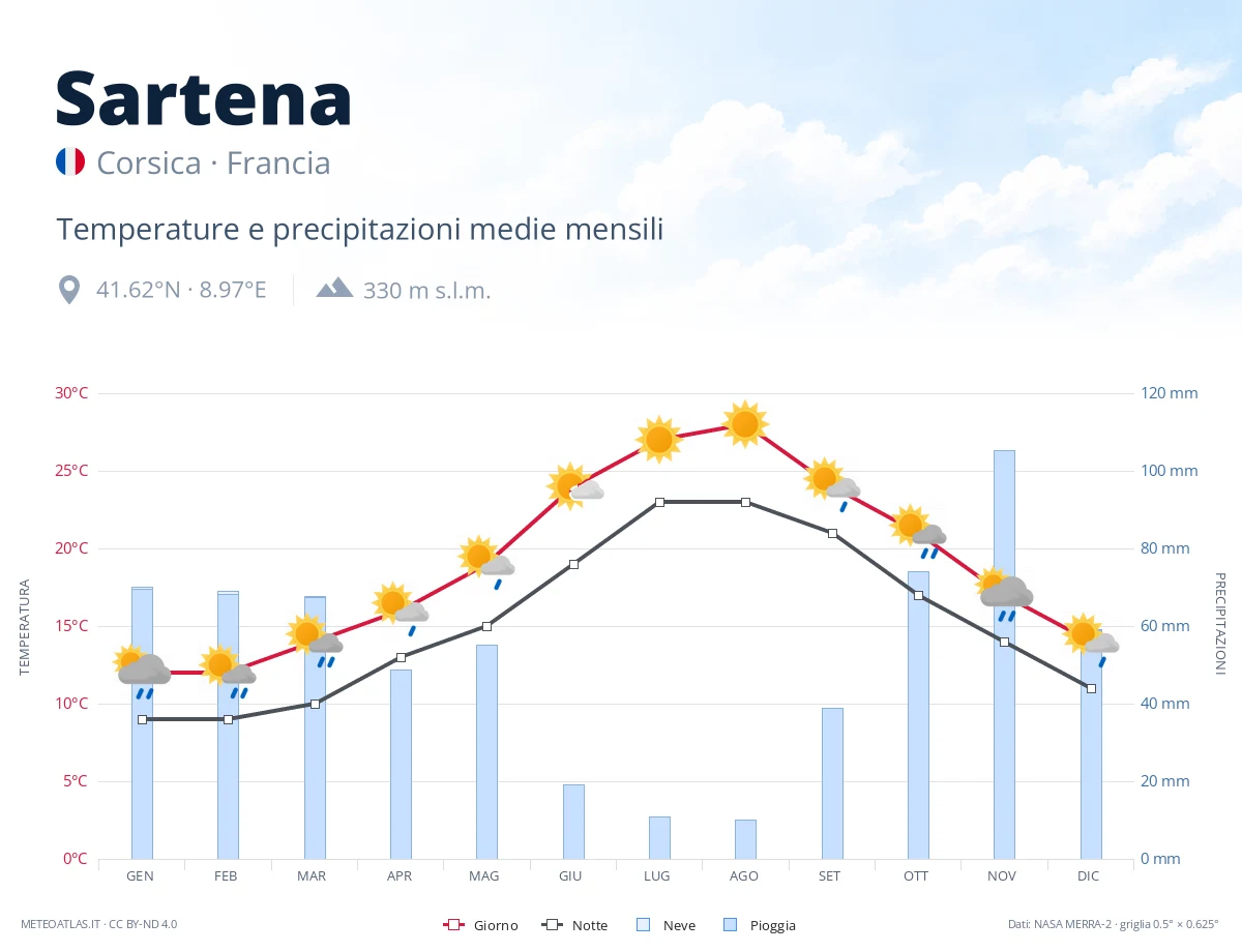 Sartena - temperature e precipitazioni medie mensili