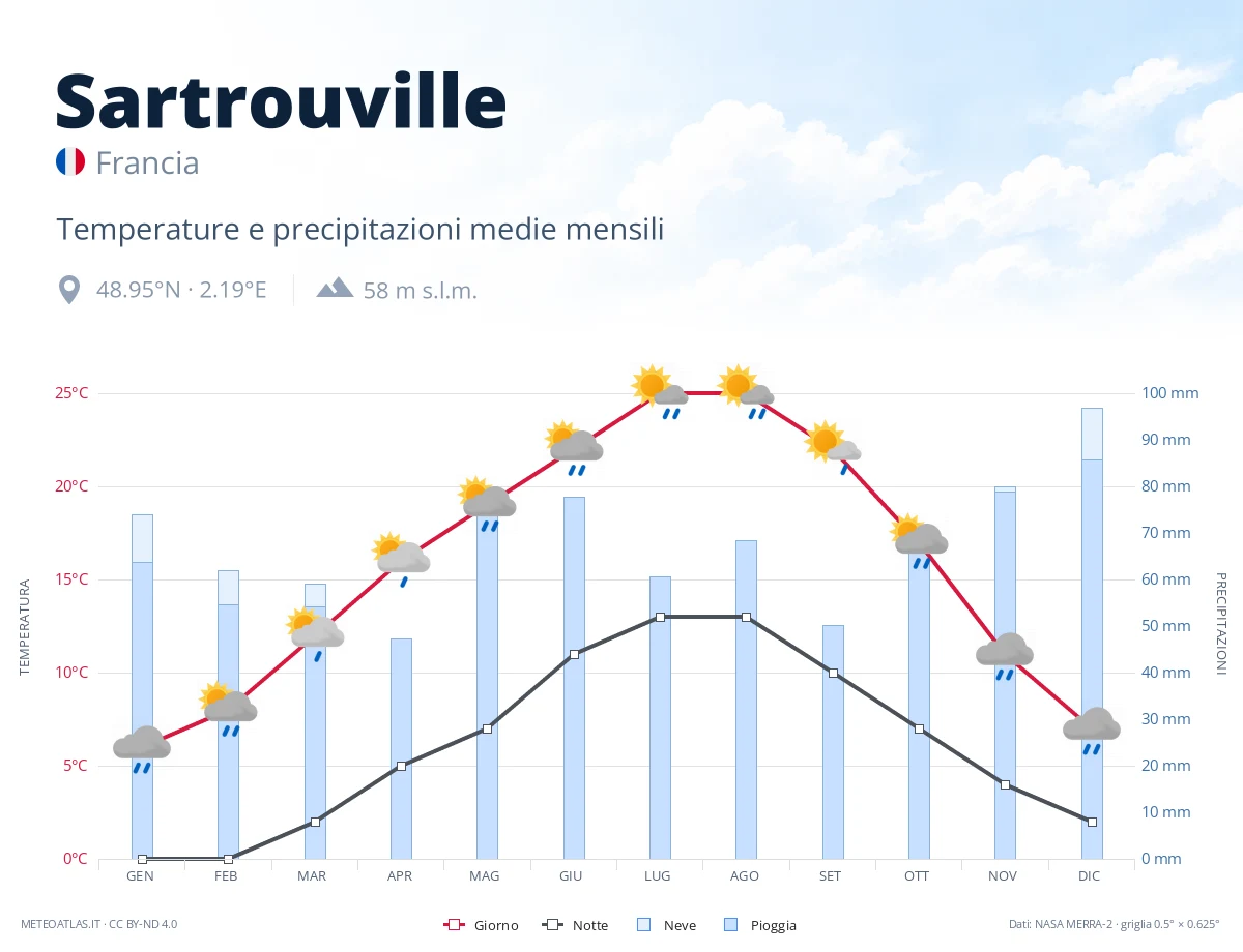 Sartrouville - temperature e precipitazioni medie mensili