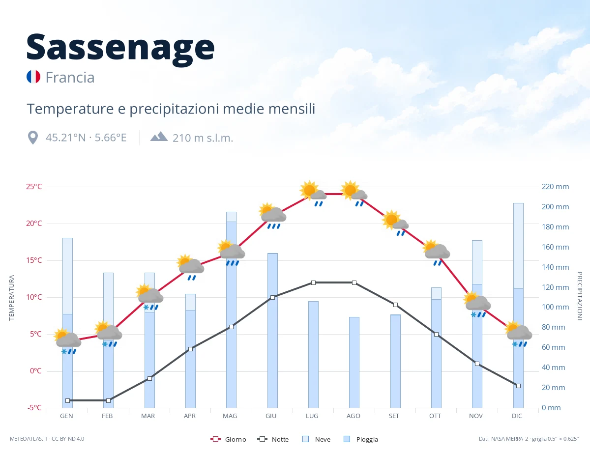 Sassenage - temperature e precipitazioni medie mensili