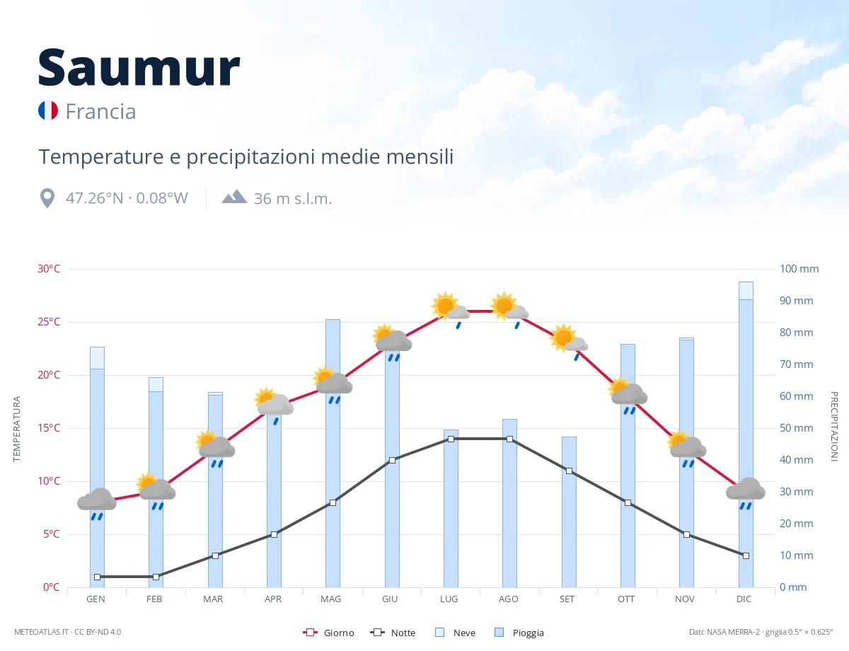 Saumur - temperature e precipitazioni medie mensili