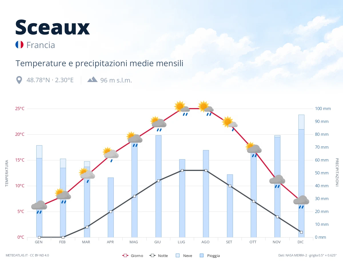 Sceaux - temperature e precipitazioni medie mensili