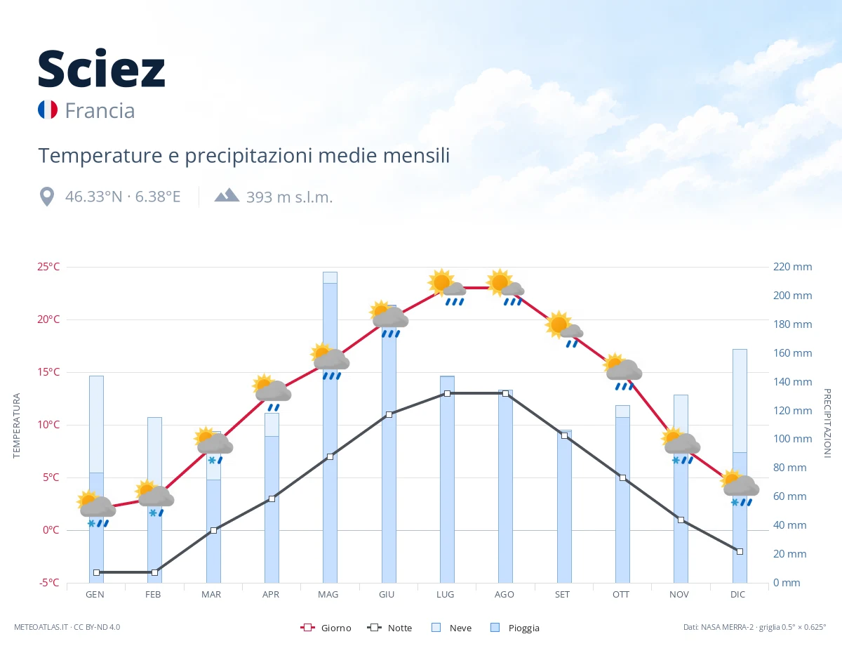 Sciez - temperature e precipitazioni medie mensili