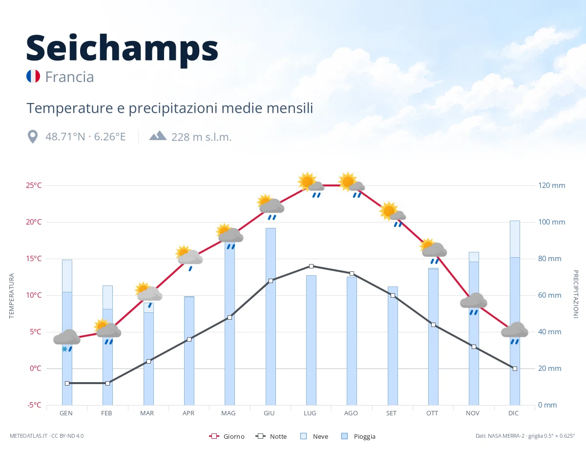 Seichamps - temperature e precipitazioni medie mensili
