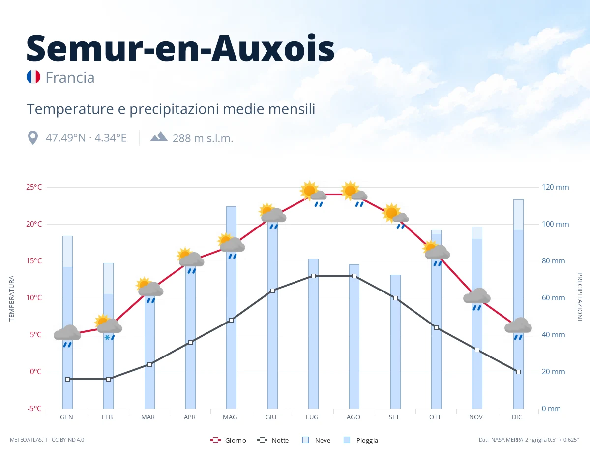 Semur-en-Auxois - temperature e precipitazioni medie mensili