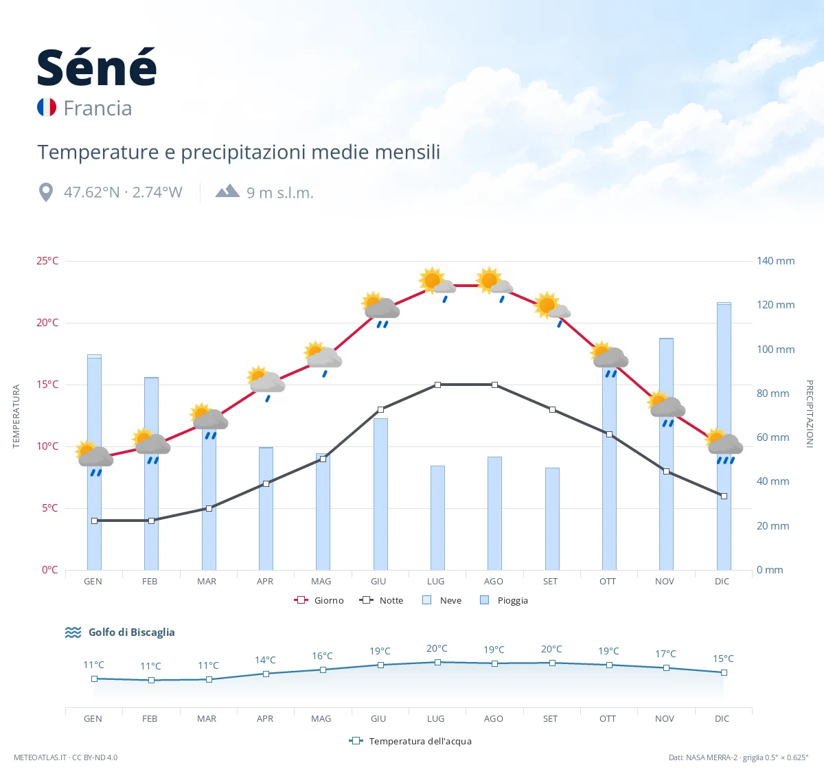 Séné - temperature e precipitazioni medie mensili