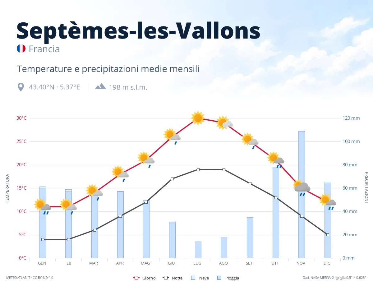 Septèmes-les-Vallons - temperature e precipitazioni medie mensili
