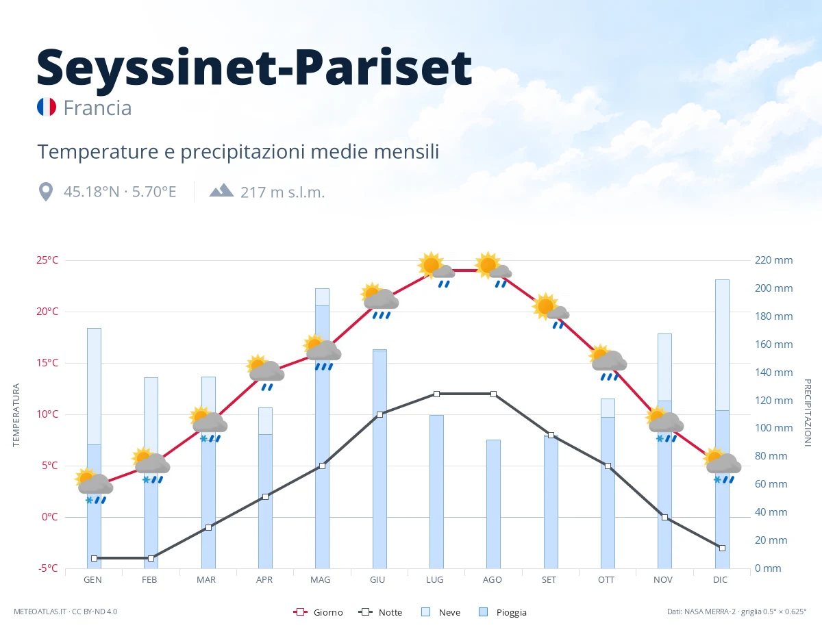 Seyssinet-Pariset - temperature e precipitazioni medie mensili