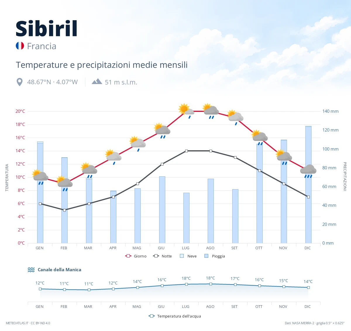 Sibiril - temperature e precipitazioni medie mensili