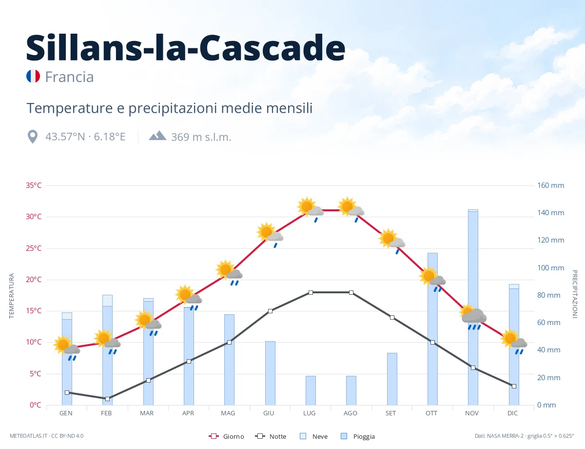 Sillans-la-Cascade - temperature e precipitazioni medie mensili