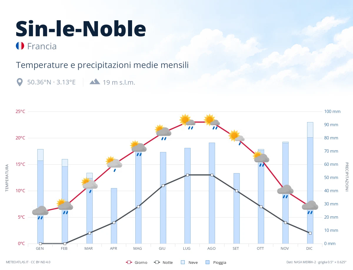 Sin-le-Noble - temperature e precipitazioni medie mensili