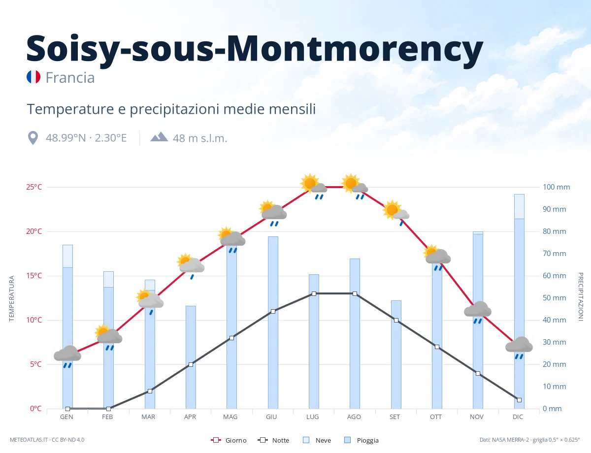 Soisy-sous-Montmorency - temperature e precipitazioni medie mensili