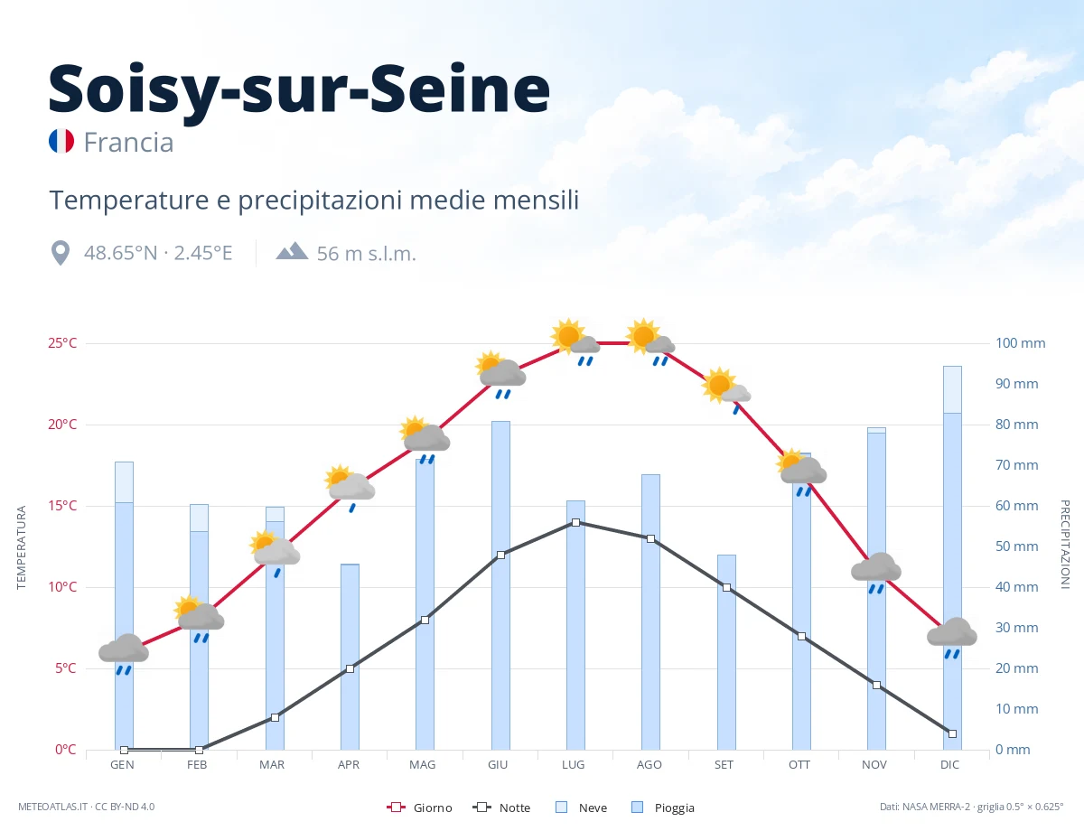 Soisy-sur-Seine - temperature e precipitazioni medie mensili