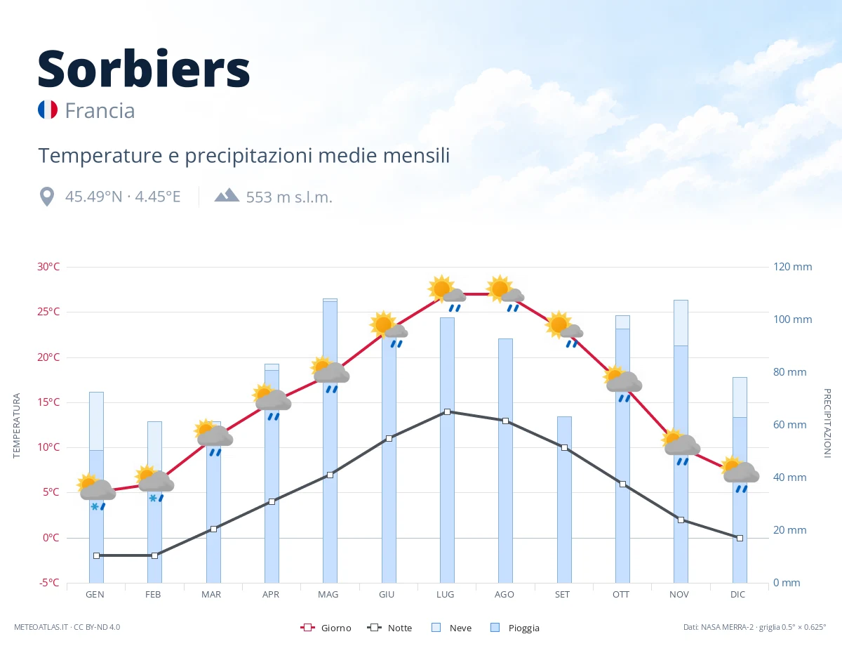 Sorbiers - temperature e precipitazioni medie mensili