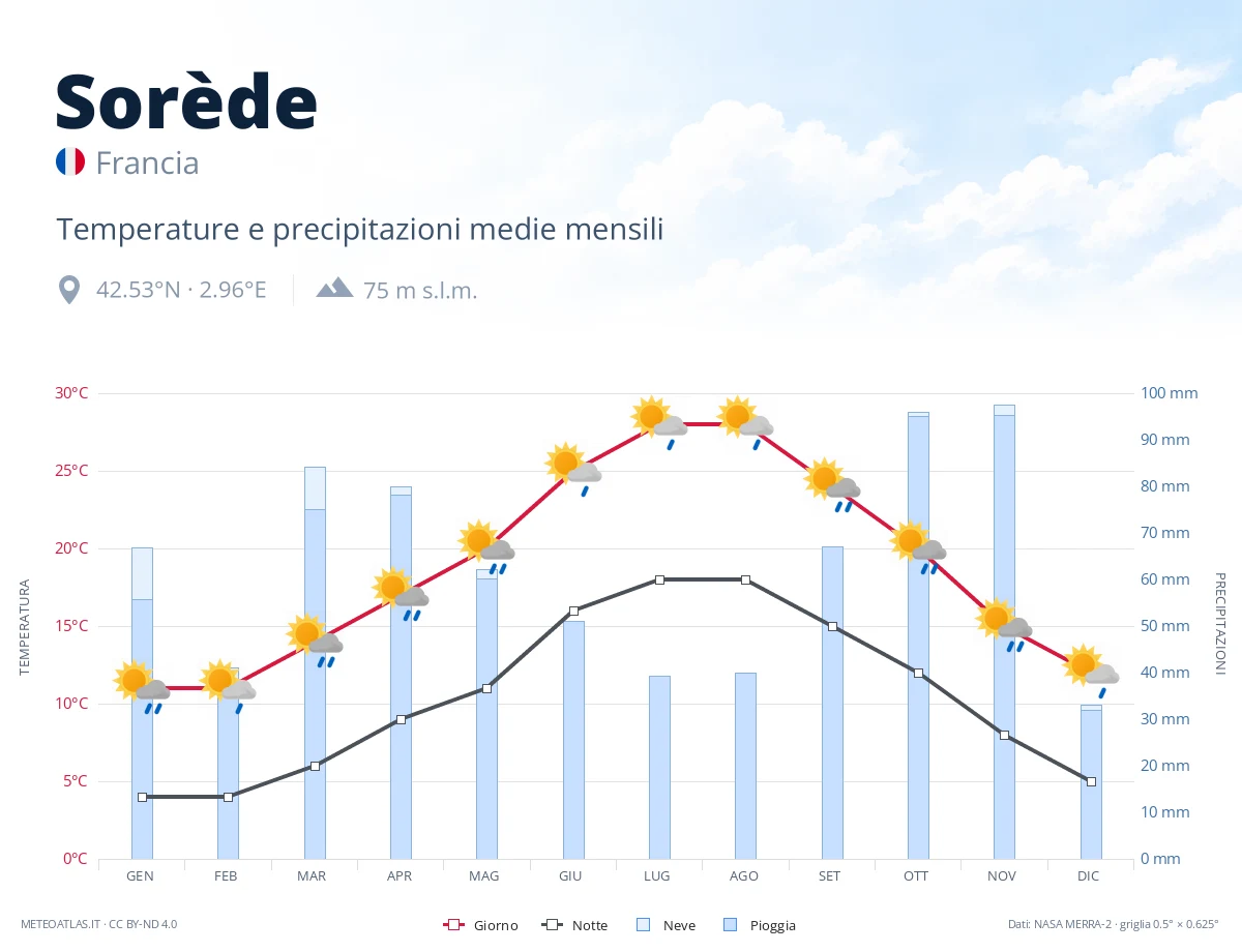 Sorède - temperature e precipitazioni medie mensili