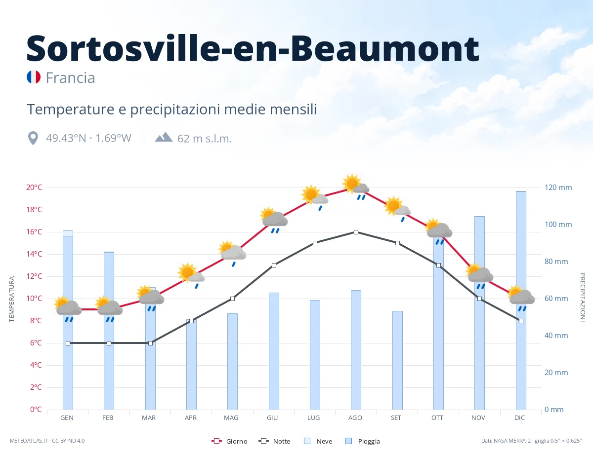 Sortosville-en-Beaumont - temperature e precipitazioni medie mensili