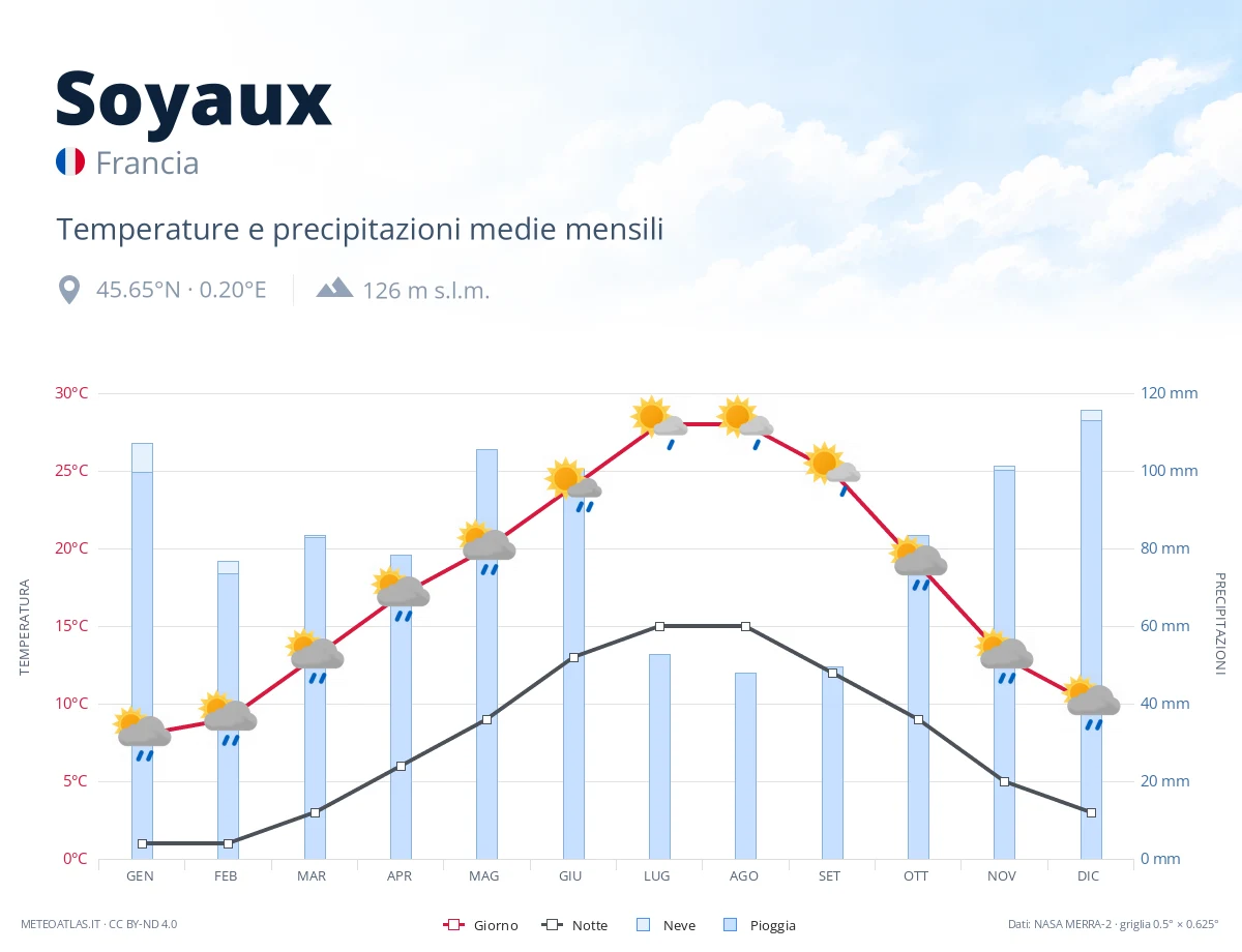 Soyaux - temperature e precipitazioni medie mensili
