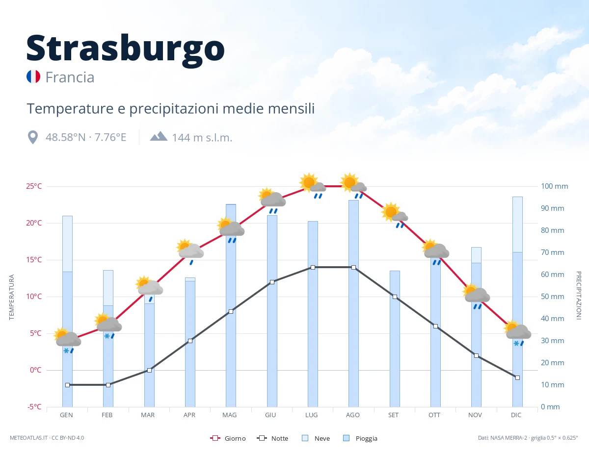 Strasburgo - temperature e precipitazioni medie mensili