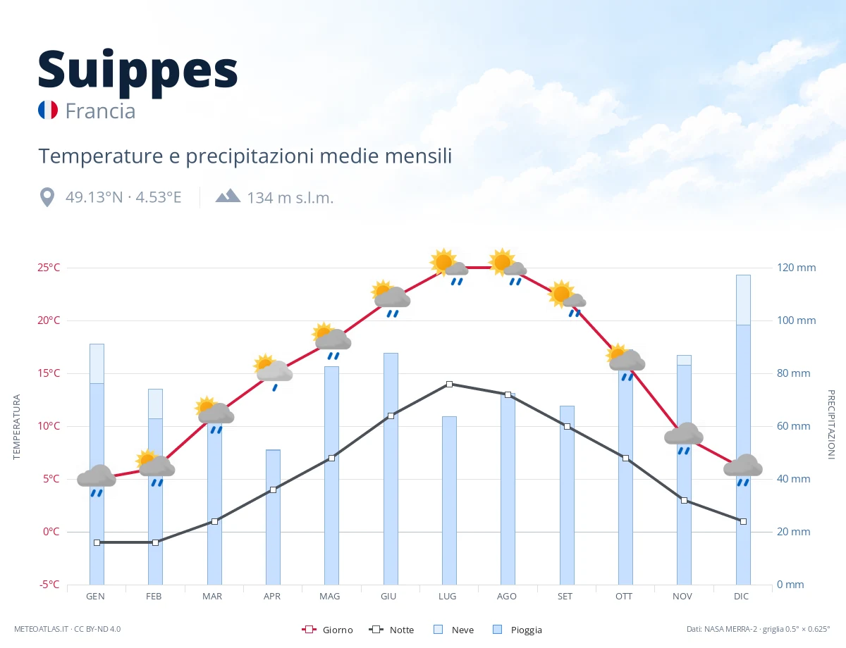 Suippes - temperature e precipitazioni medie mensili