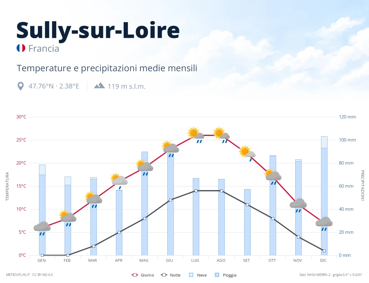 Sully-sur-Loire - temperature e precipitazioni medie mensili