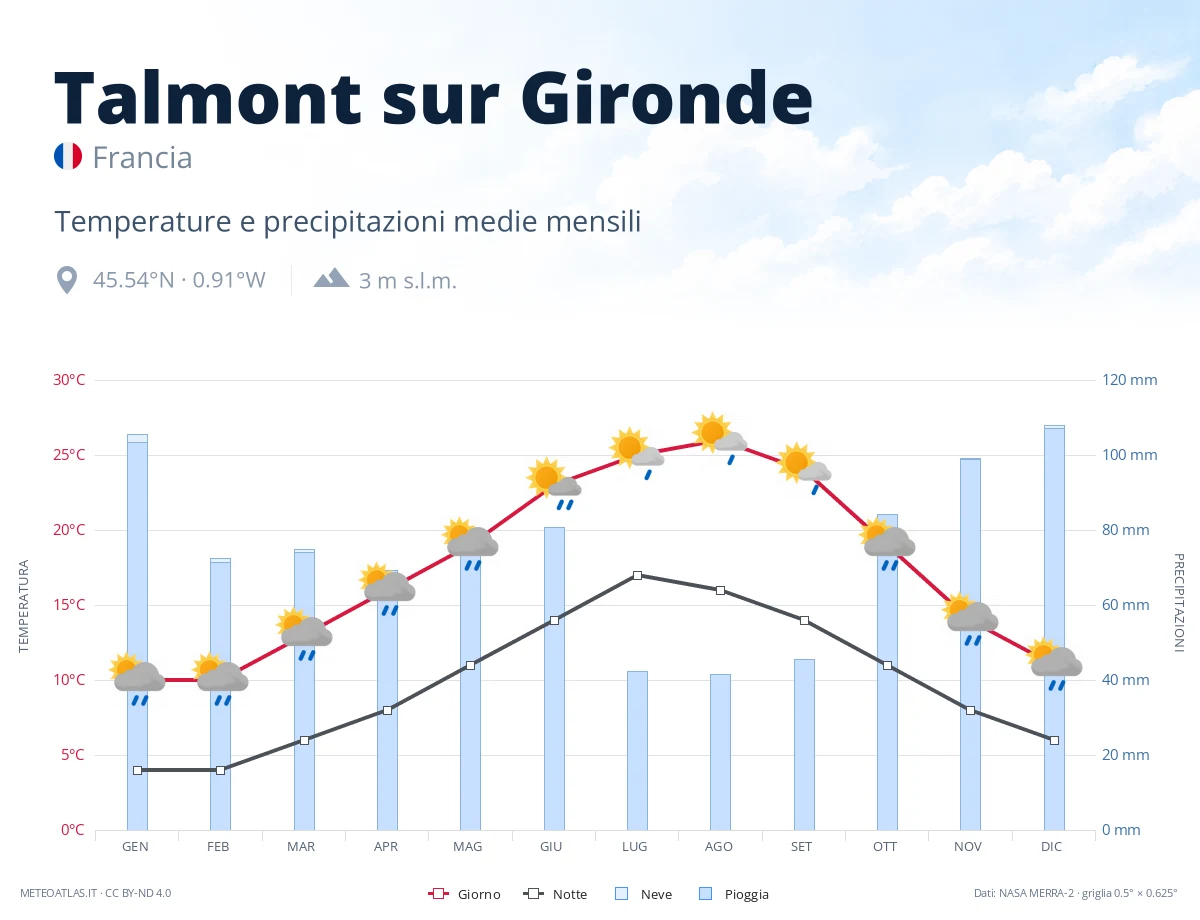 Talmont sur Gironde - temperature e precipitazioni medie mensili