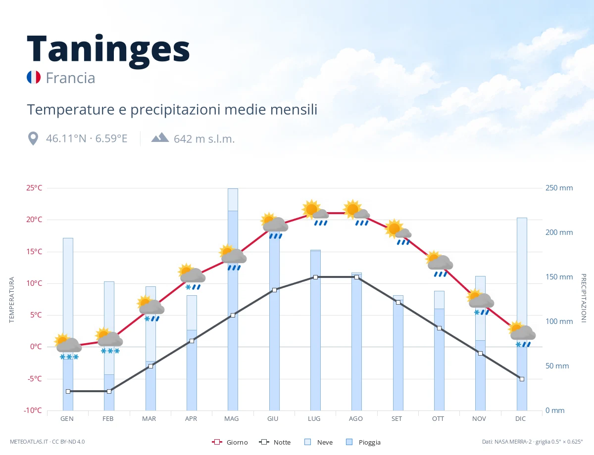 Taninges - temperature e precipitazioni medie mensili