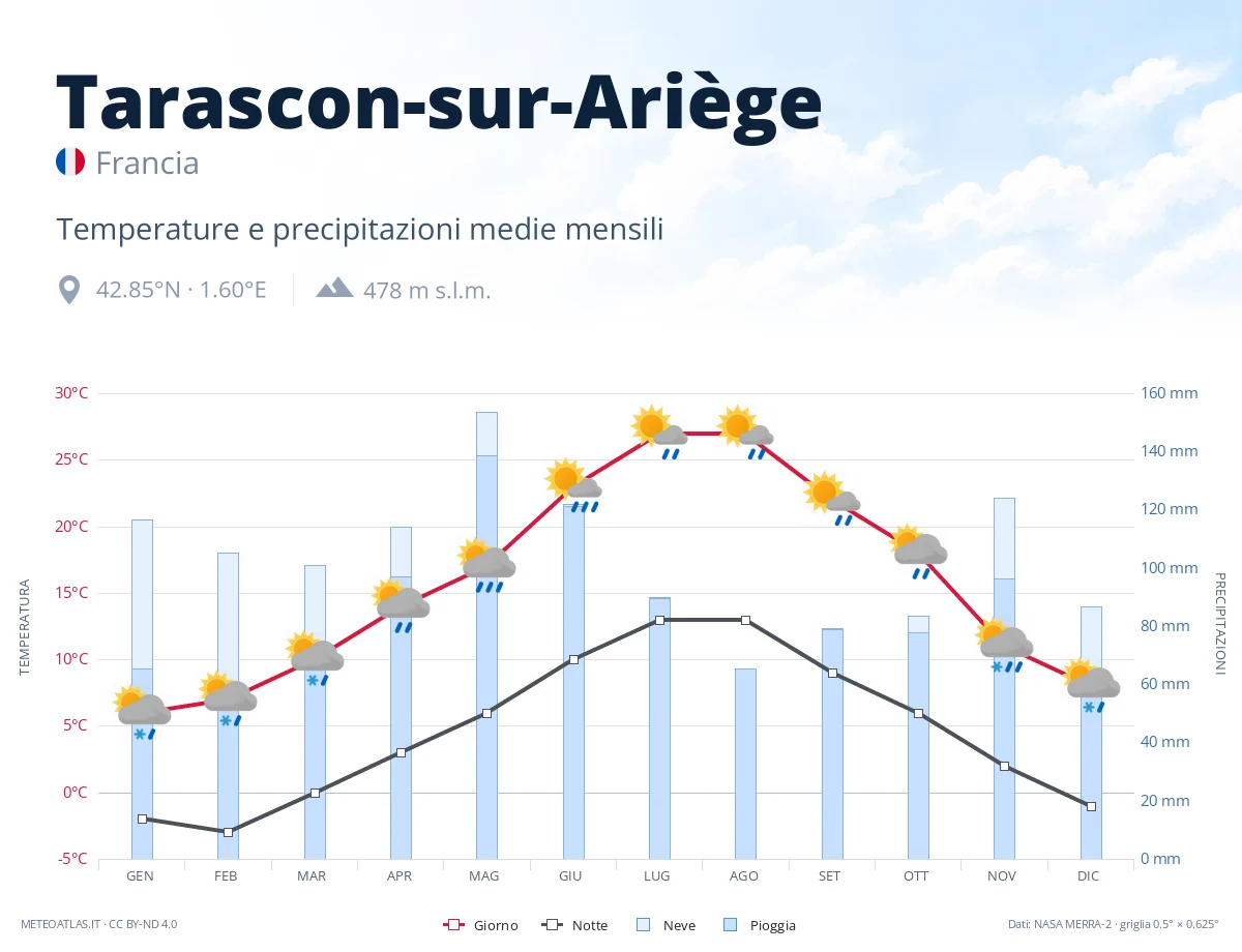 Tarascon-sur-Ariège - temperature e precipitazioni medie mensili