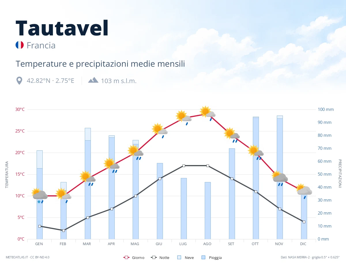 Tautavel - temperature e precipitazioni medie mensili