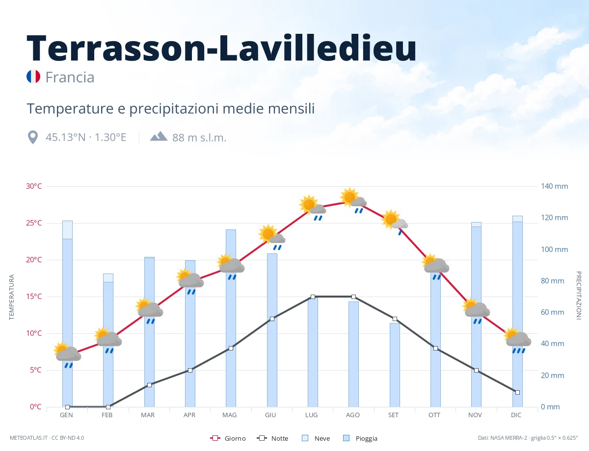 Terrasson-Lavilledieu - temperature e precipitazioni medie mensili