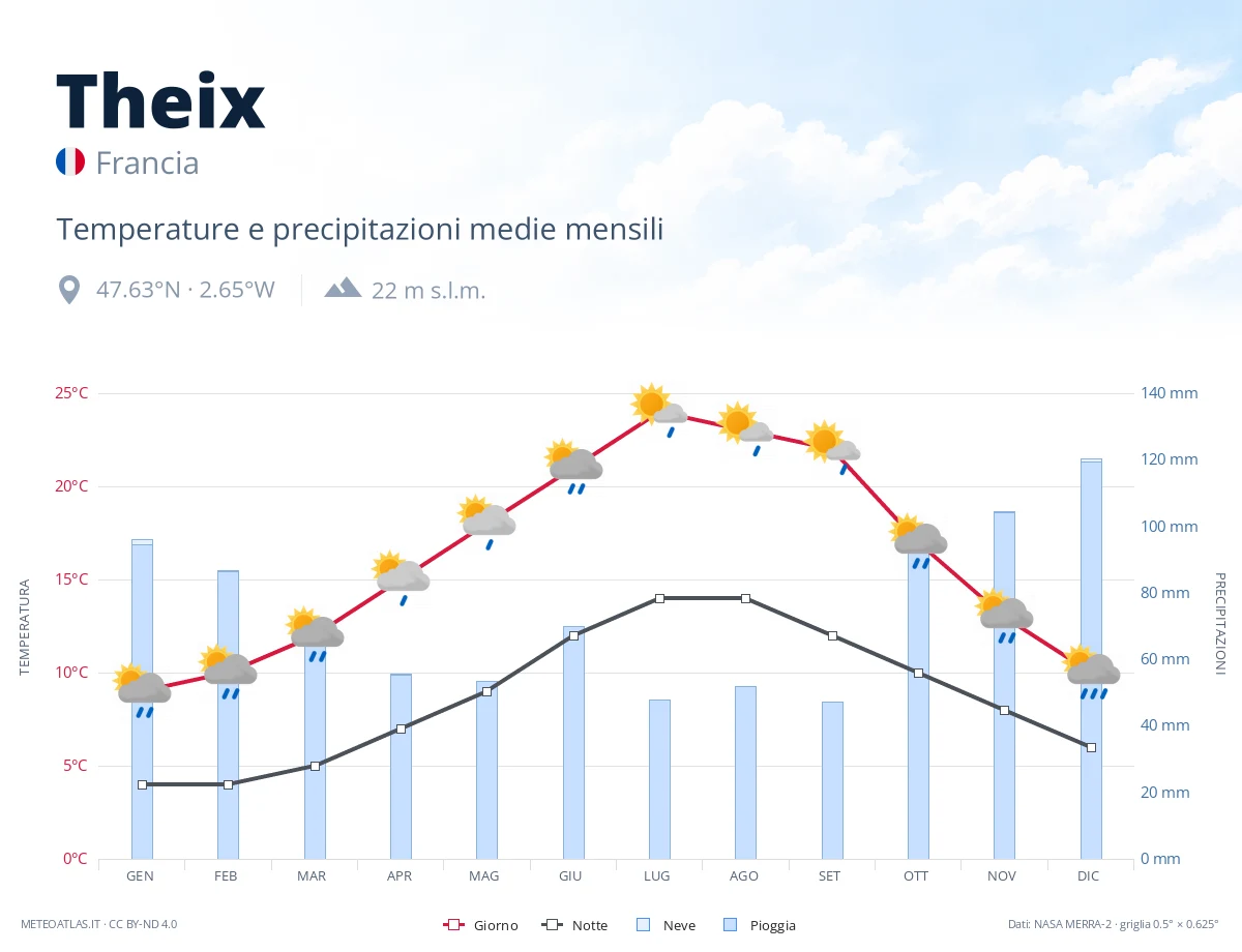 Theix - temperature e precipitazioni medie mensili