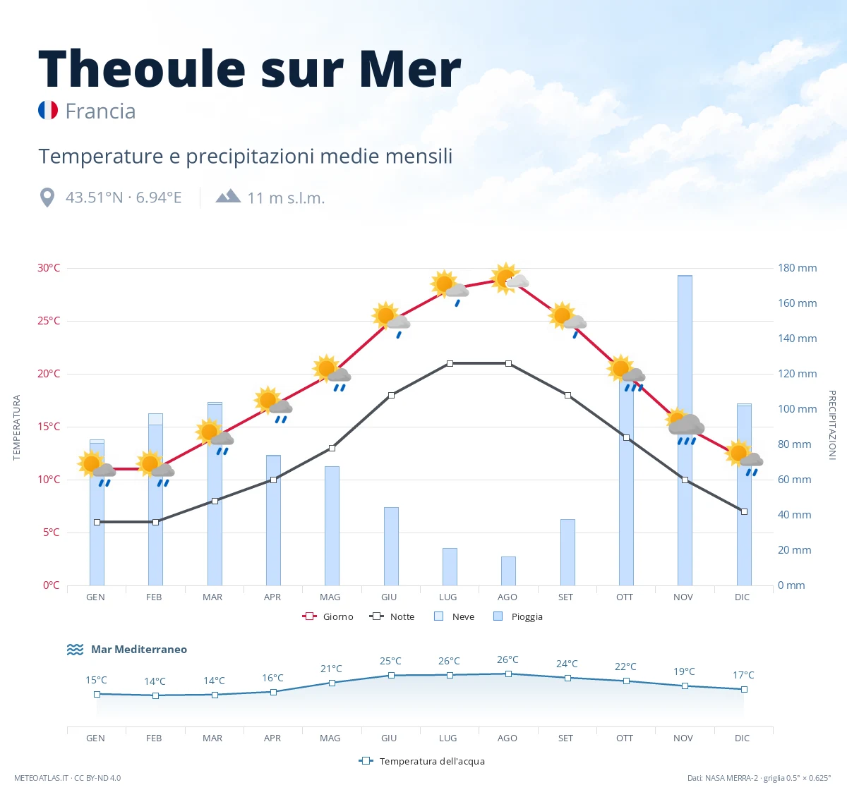 Theoule sur Mer - temperature e precipitazioni medie mensili