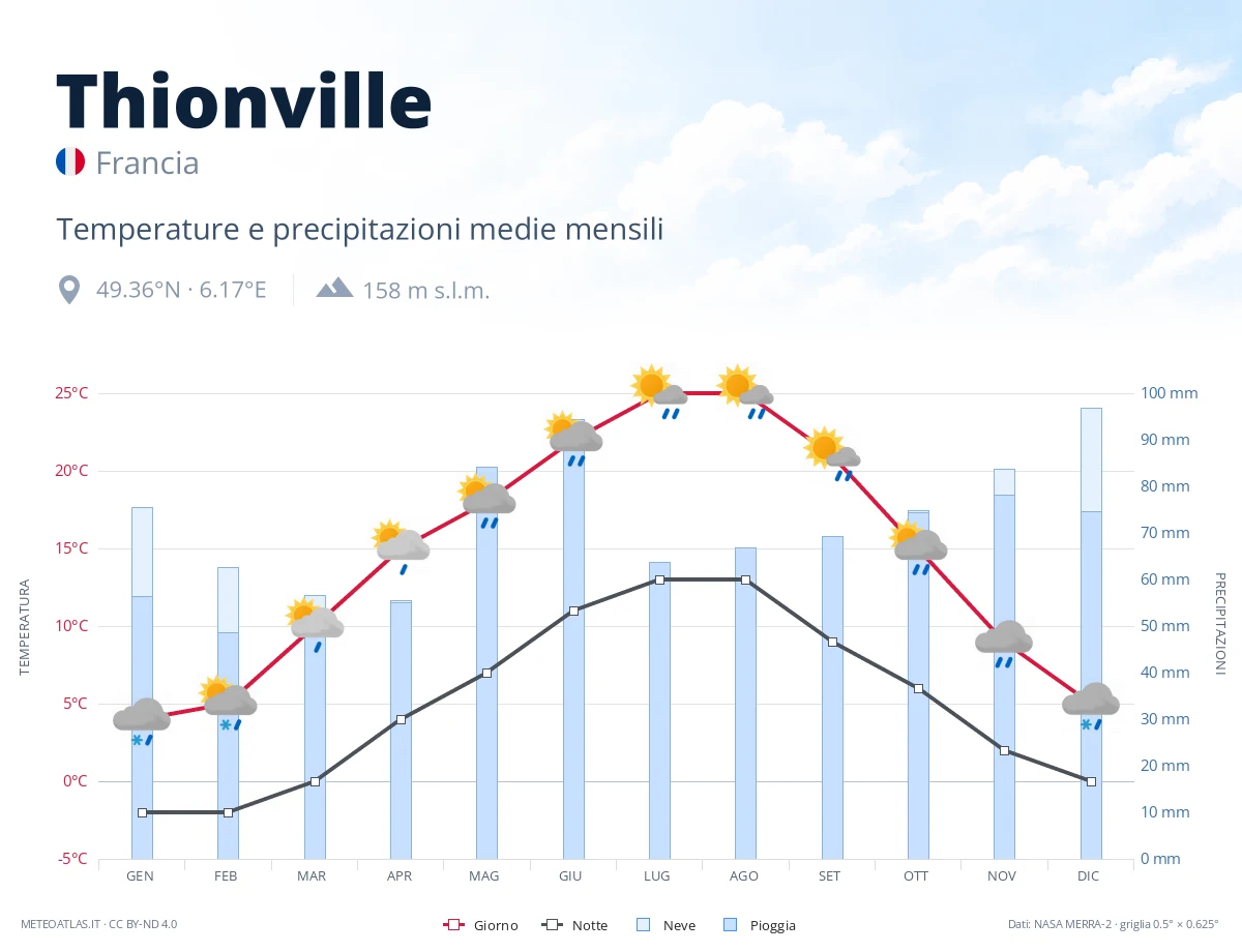 Thionville - temperature e precipitazioni medie mensili