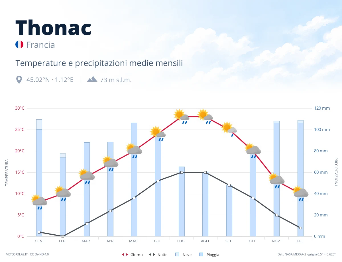 Thonac - temperature e precipitazioni medie mensili