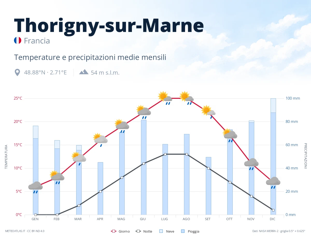 Thorigny-sur-Marne - temperature e precipitazioni medie mensili