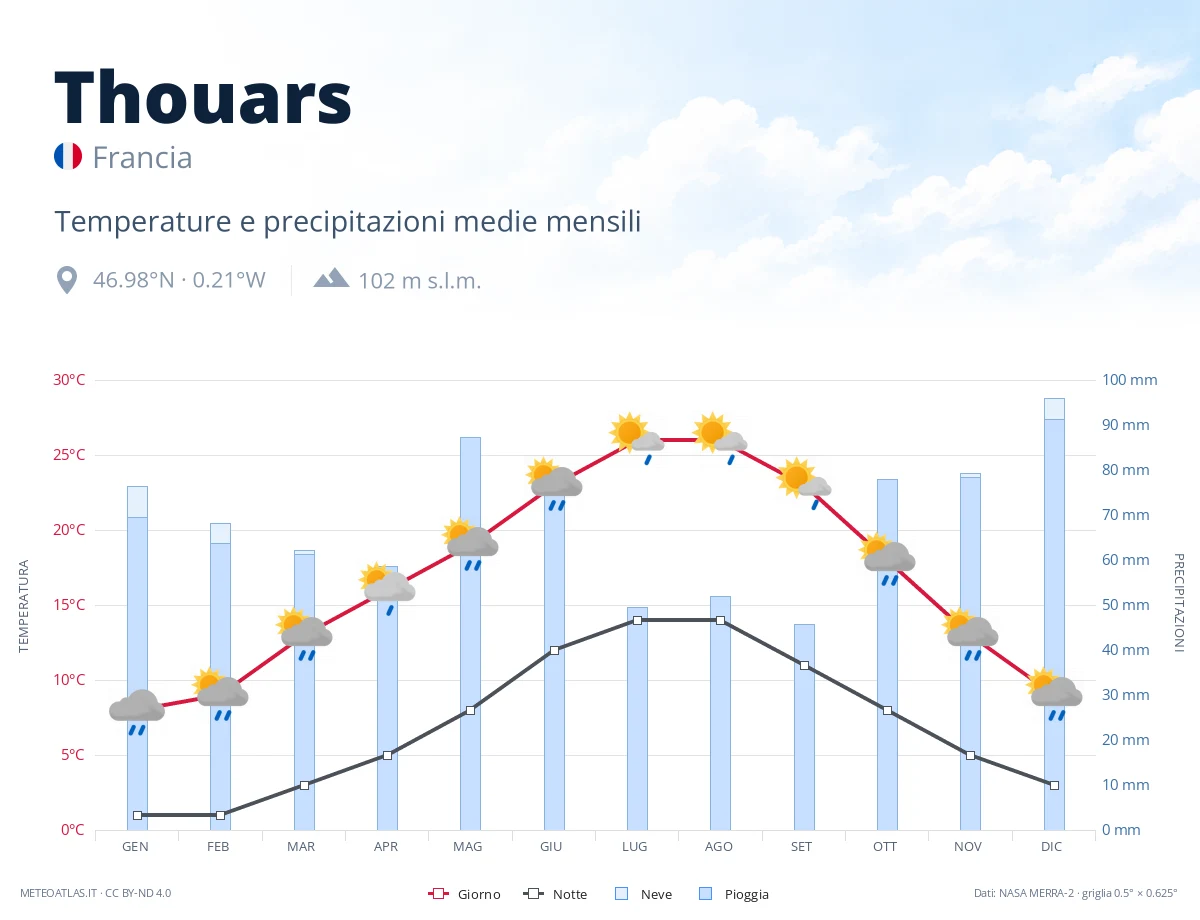 Thouars - temperature e precipitazioni medie mensili