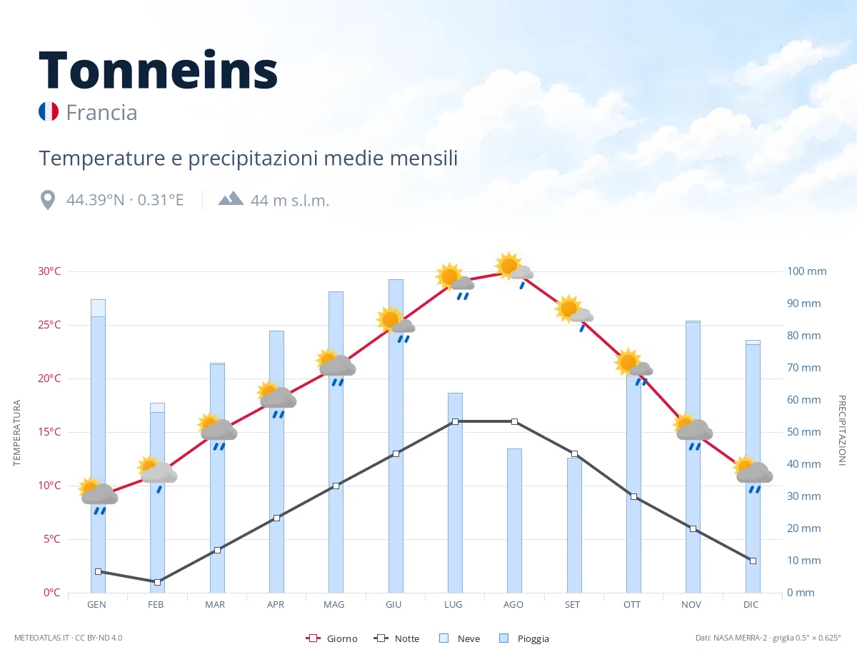 Tonneins - temperature e precipitazioni medie mensili