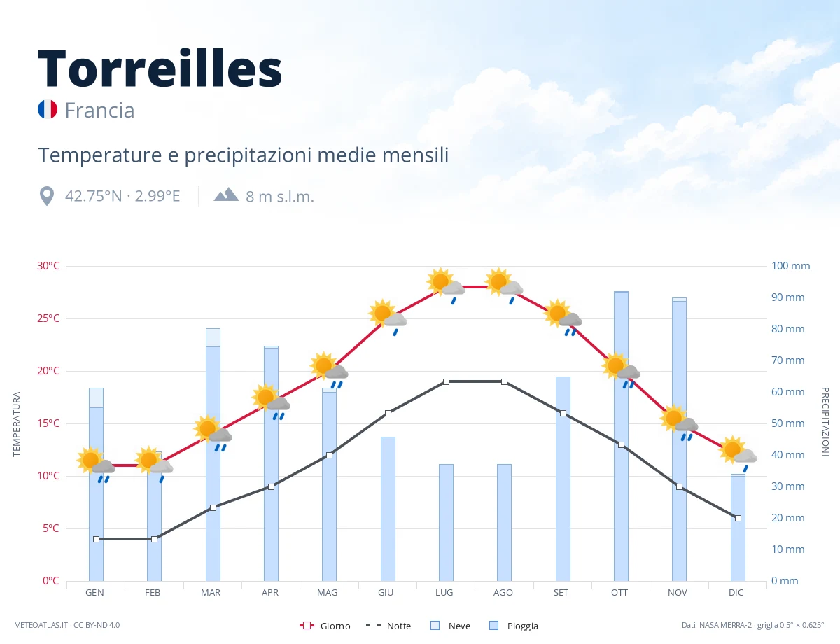 Torreilles - temperature e precipitazioni medie mensili