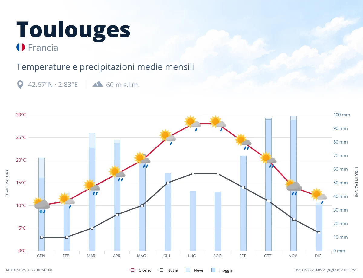 Toulouges - temperature e precipitazioni medie mensili