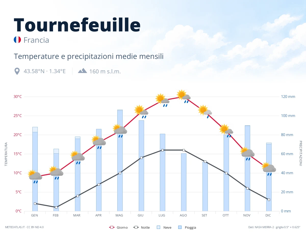 Tournefeuille - temperature e precipitazioni medie mensili